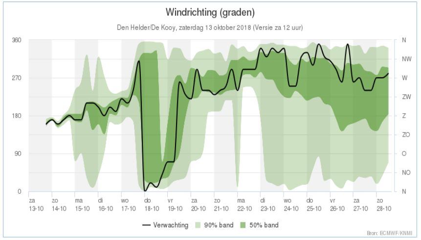 Windrichting 1
